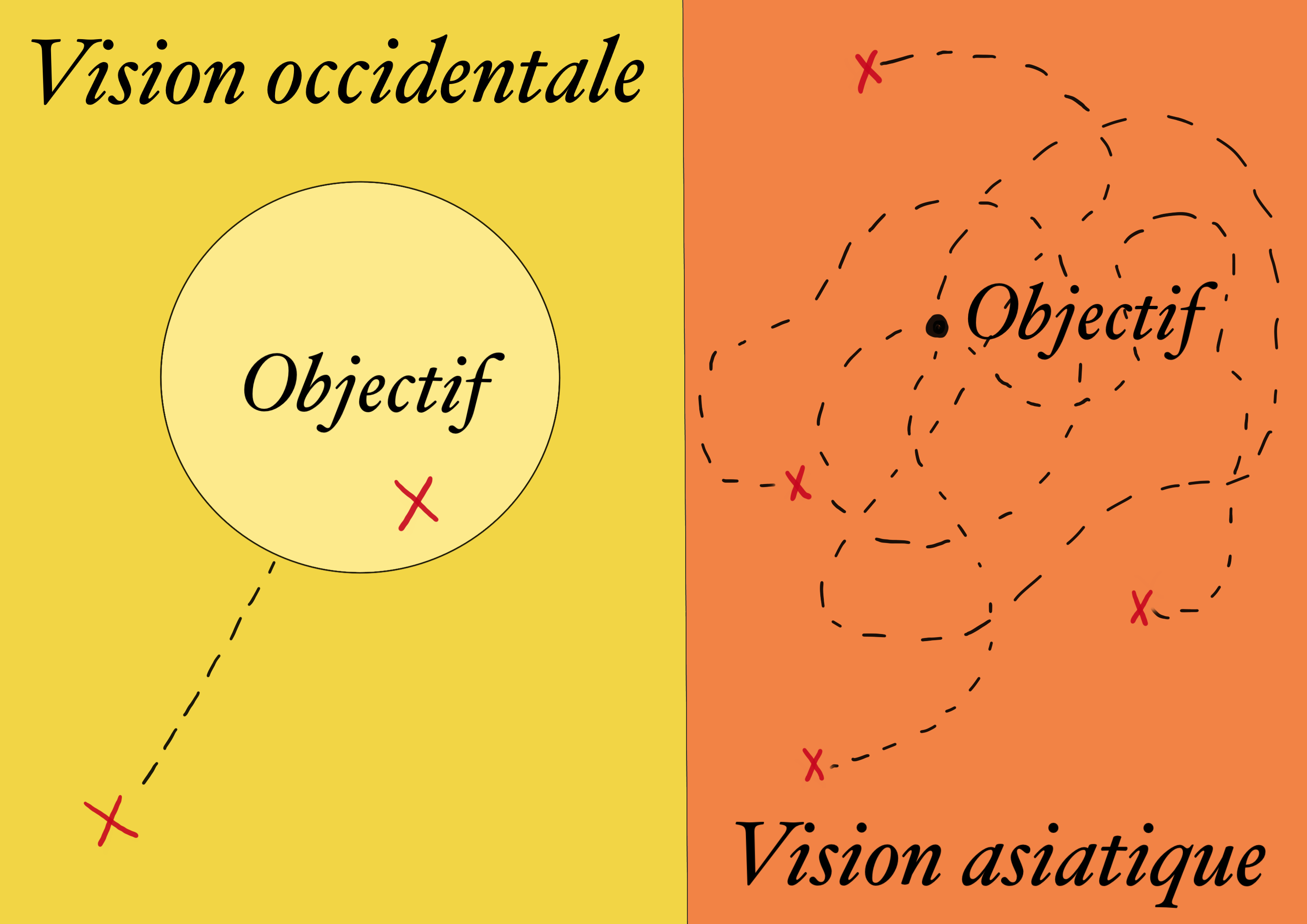 deux façons d'aller vers ses objectifs