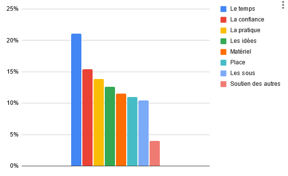 sondage : pourquoi je ne suis pas plus créatif 